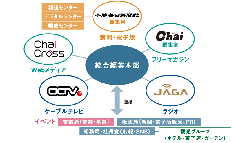 融合メディア