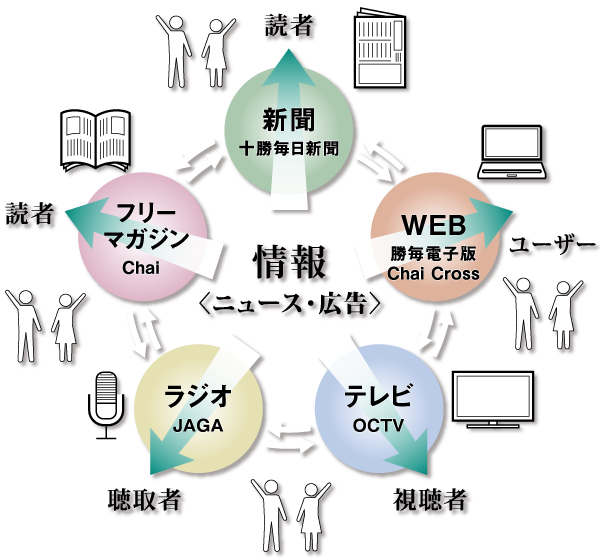 複合メディア
